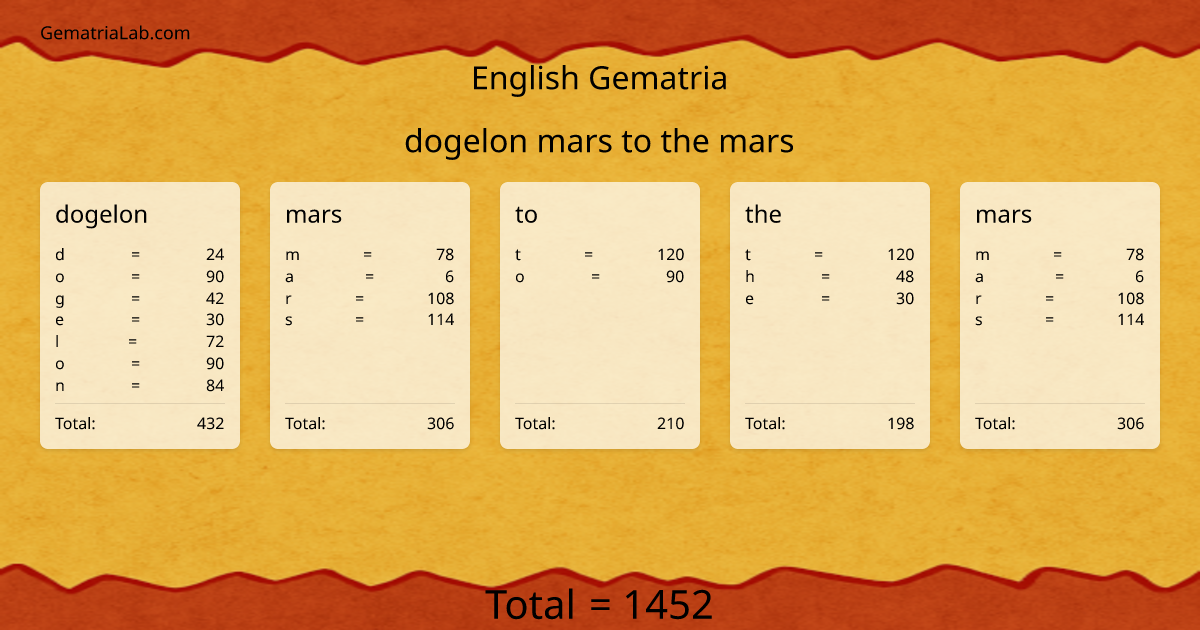dogelon mars to the mars in english Gematria